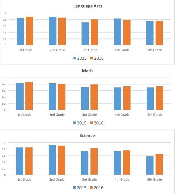 D2 Core Knowledge SAT Test Data